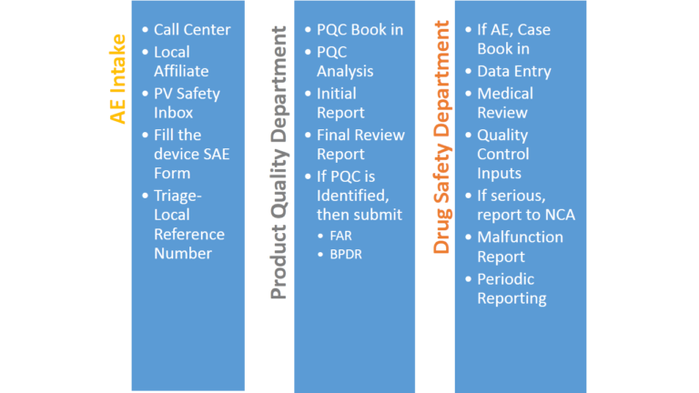 Adverse Event Reporting Process