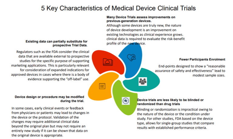 Medical Device Clinical Trial Characterestics