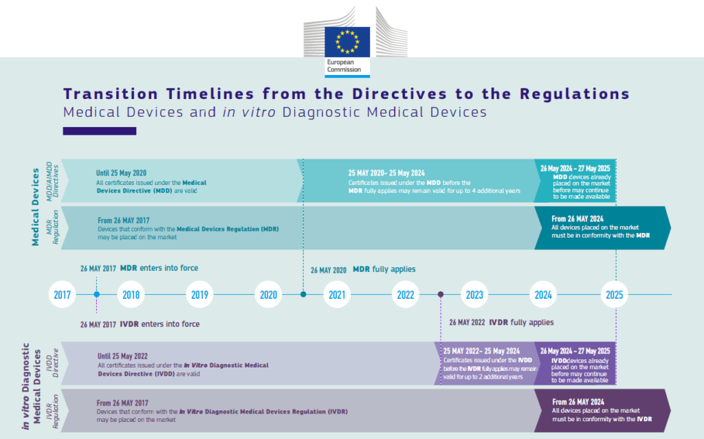 EU MDR Timeline